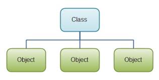 Class (Sınıf) Nedir?